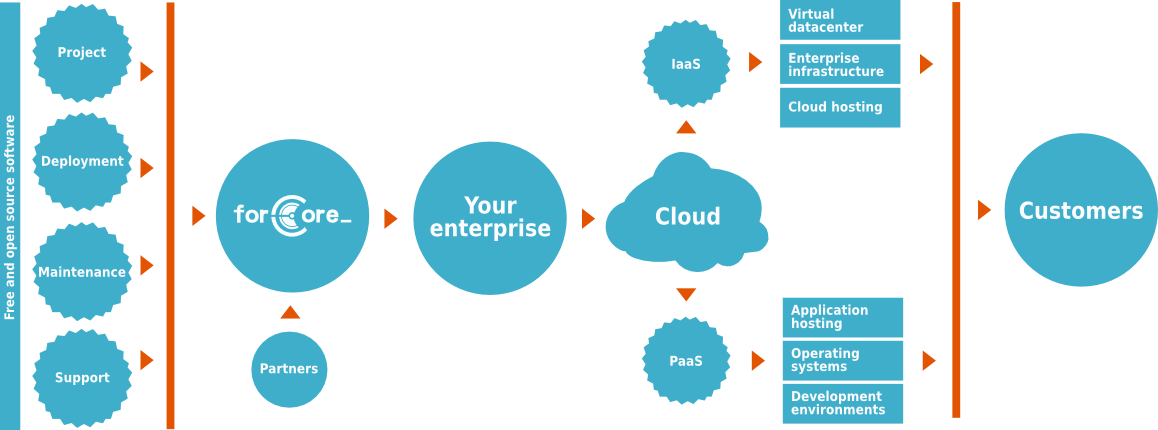 forCore – cloud services (schematics)